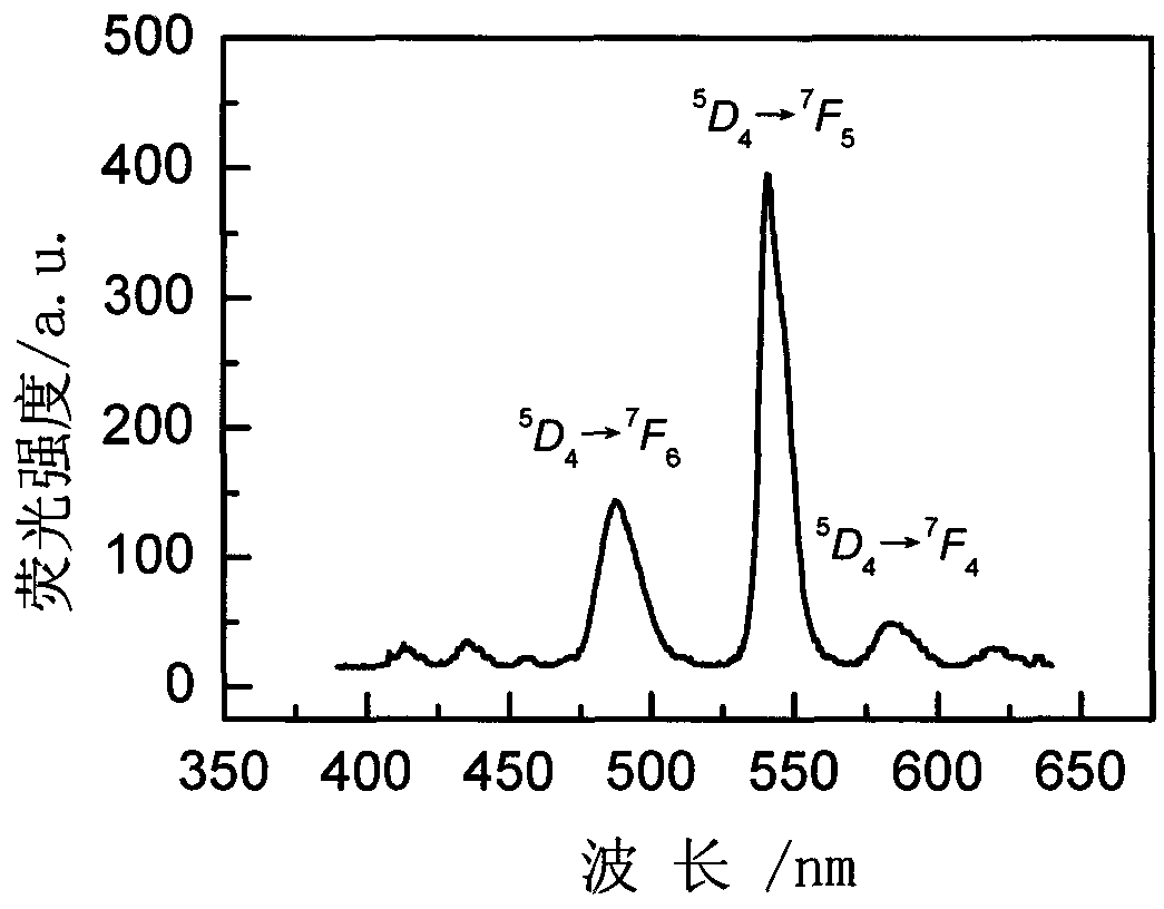 Rare-earth-ion-doped LiGdCl4 microcrystalline glass and preparation method thereof