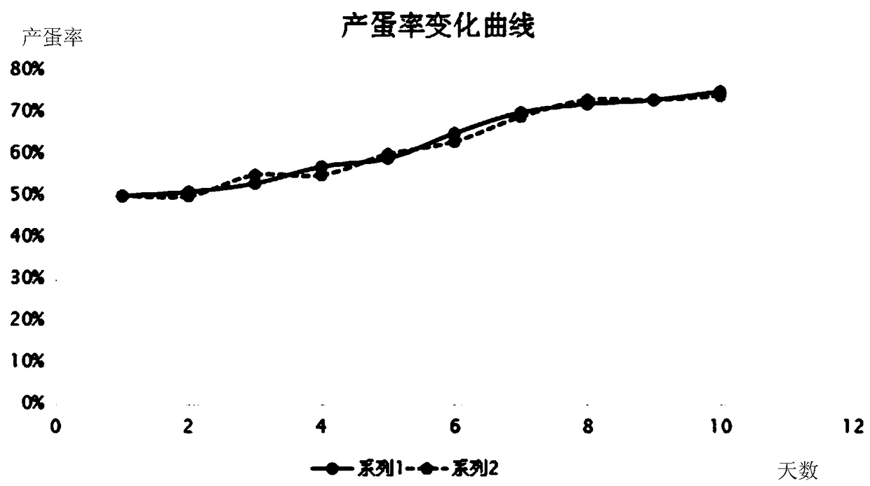 Herba andrographitis and radix sophorae flavescentis preparation with smaller bitter taste and preparation method thereof