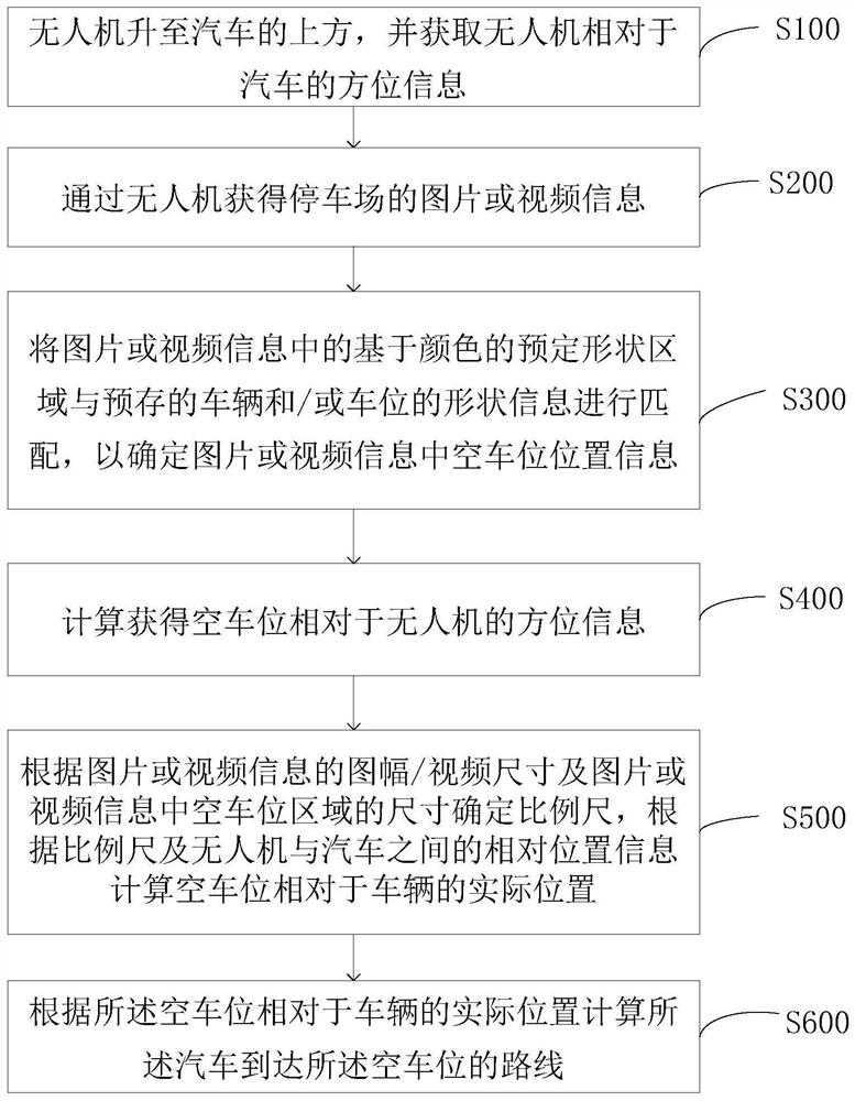 Method and device for finding parking spaces by drone