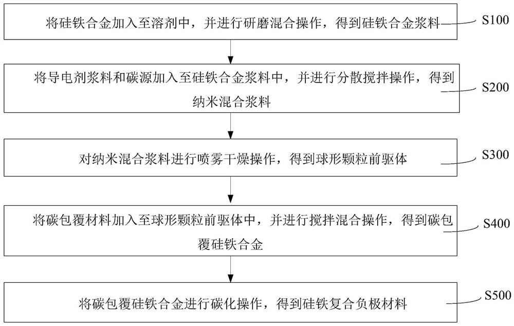 Ferrosilicon composite negative electrode material and preparation method thereof