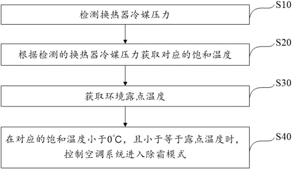 Defrost control method and device for air-conditioner