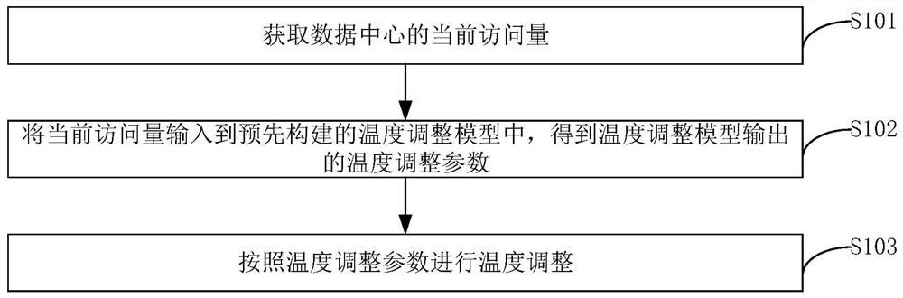 Temperature adjustment method, device, equipment, storage medium and air conditioning system