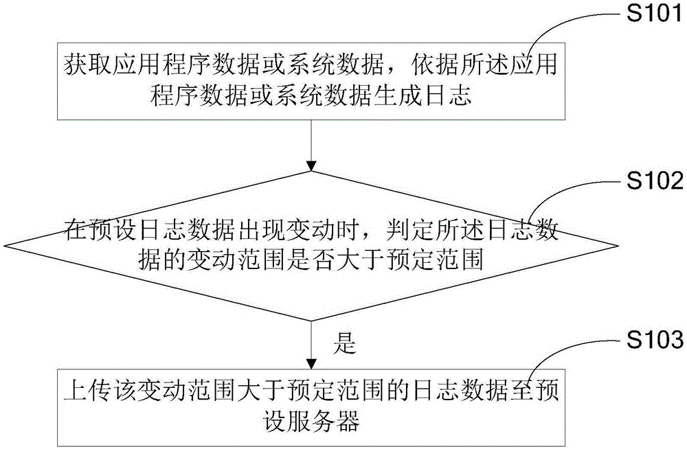 Log reporting method and device and terminal equipment