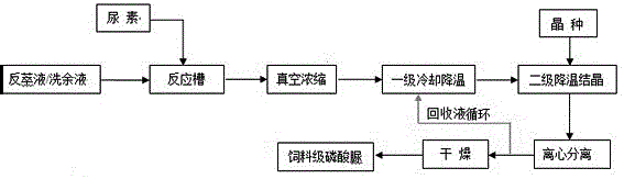 Method for continuously producing feed-grade urea phosphate from wet-method purified phosphoric acid strip liquor or washing residual liquid