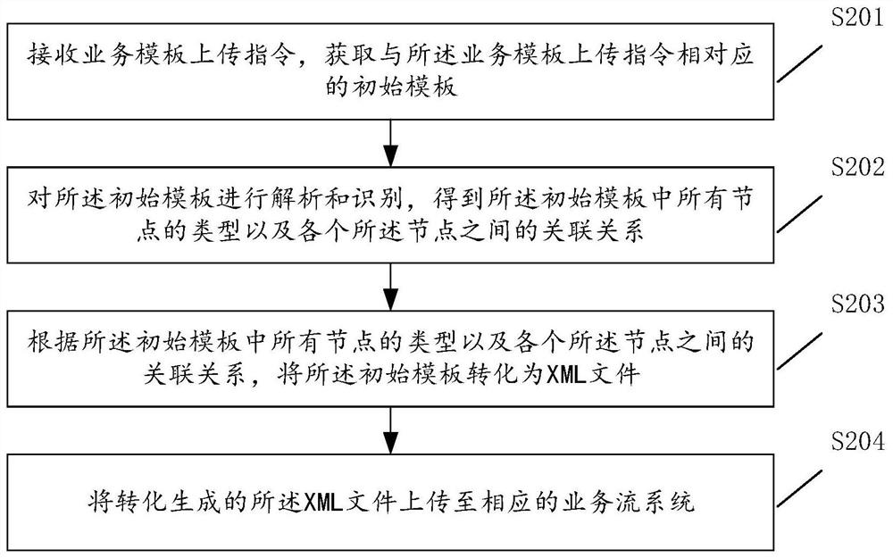 Service template uploading method and device, computer equipment and storage medium