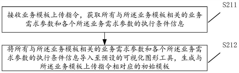 Service template uploading method and device, computer equipment and storage medium