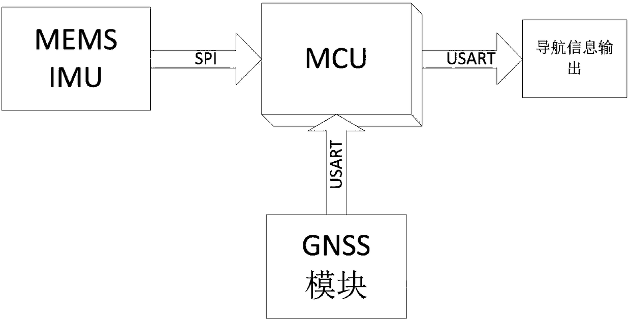 MEMS-based GNSS/IMU vehicle-mounted real-time integrated navigation method