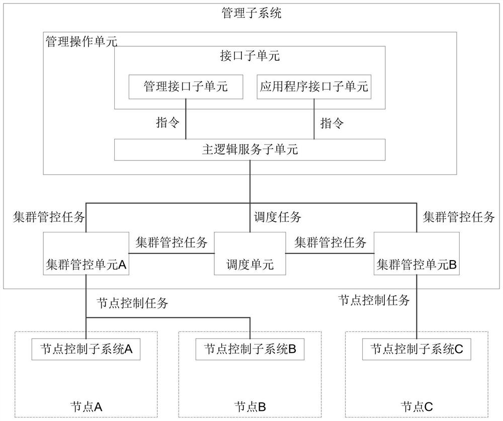 A system for managing distributed business clusters