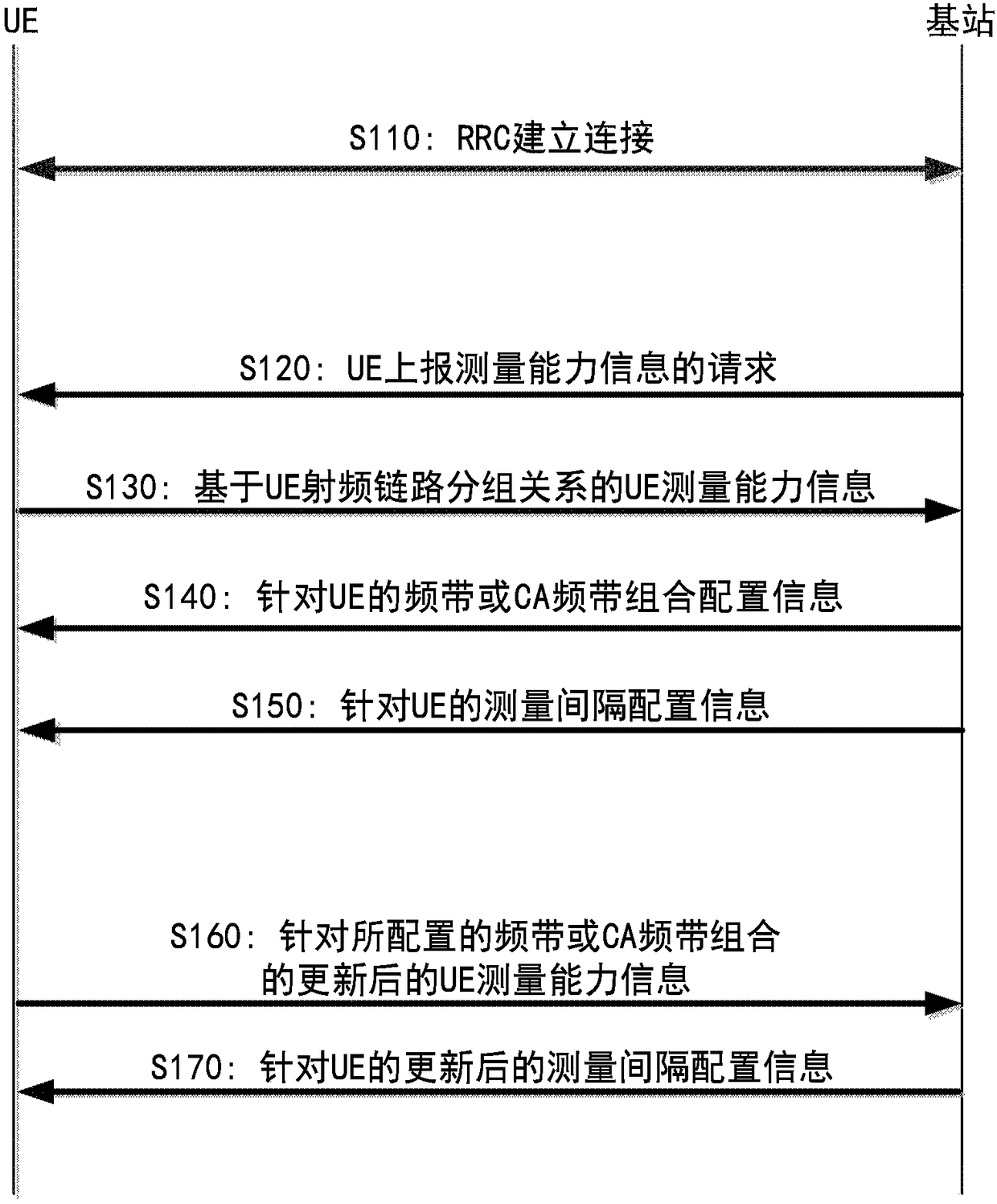Measurement capability reporting method, configuration methods, user equipment and base station
