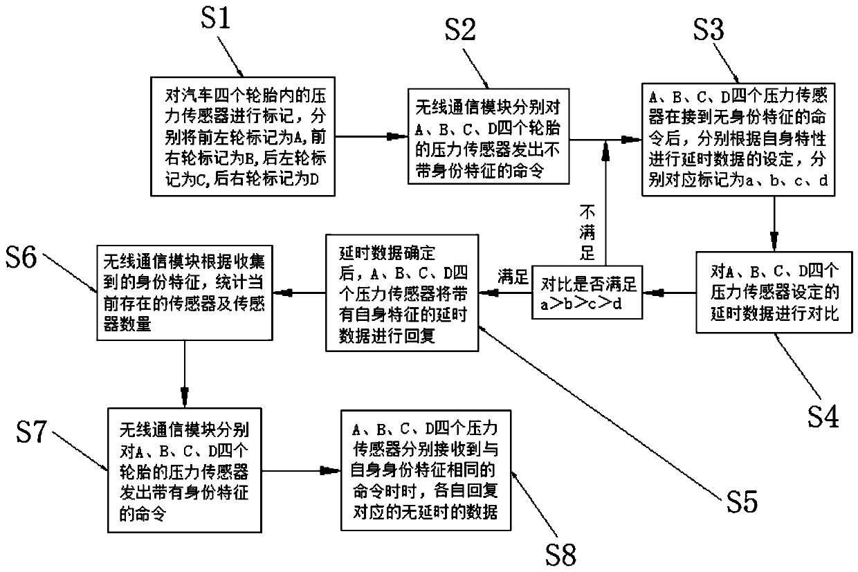 Multi-sensor communication method used for tire pressure detection