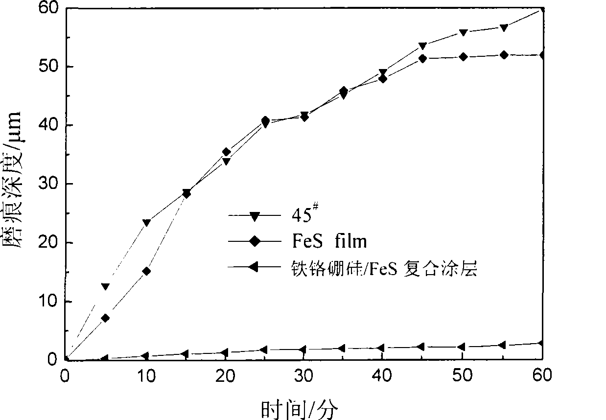 Iron-chromium-boron-silicon/FeS composite solid lubrication thin film and method for making same