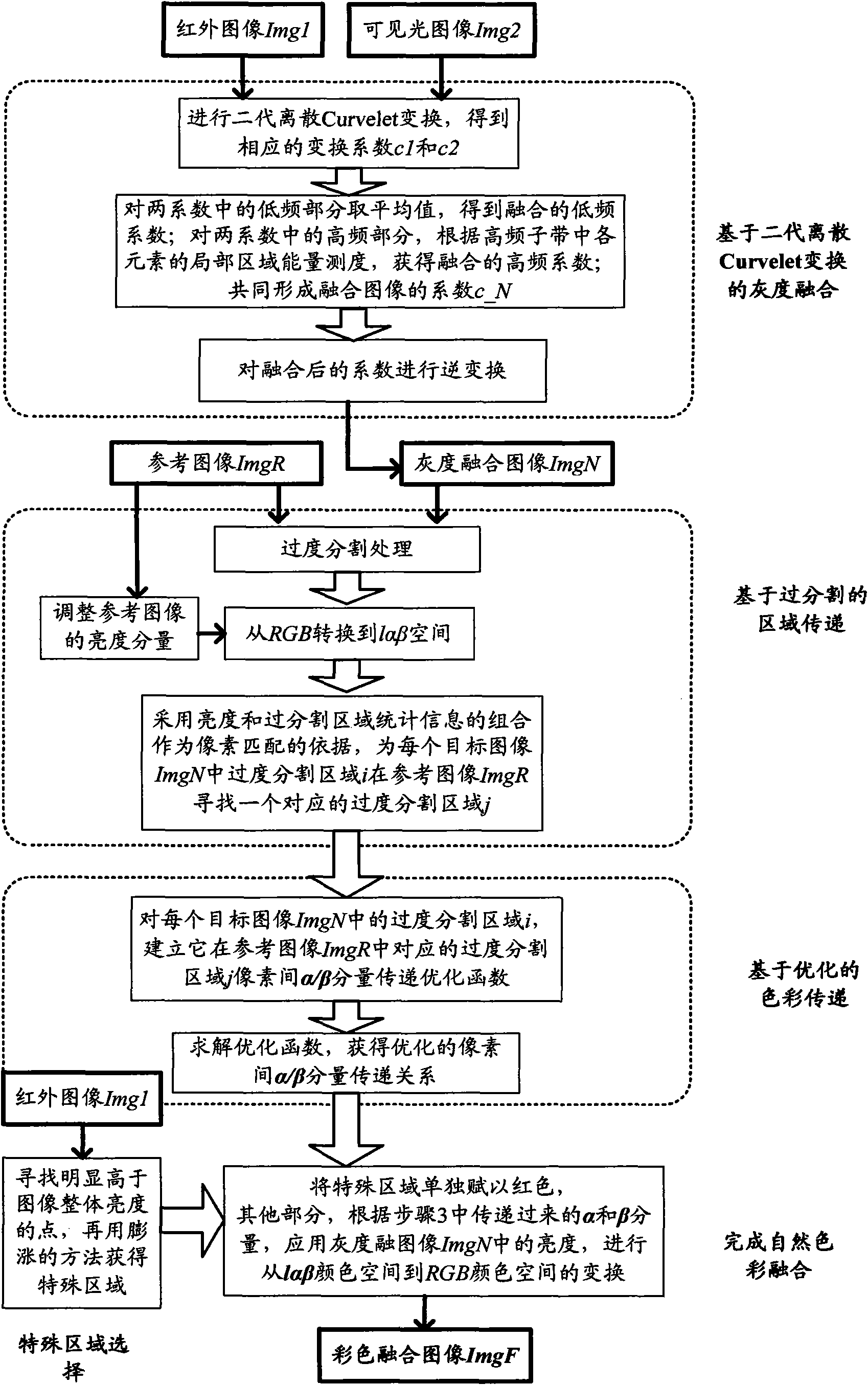 Multiscale image natural color fusion method and device based on over-segmentation and optimization