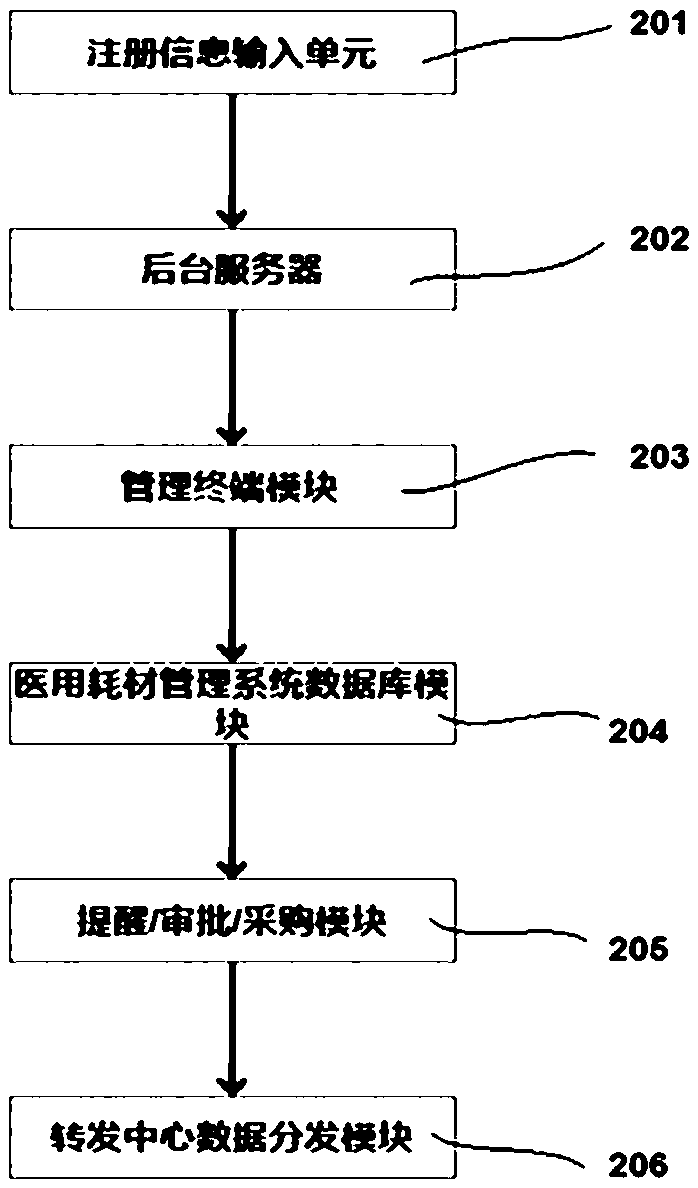 Medical apparatus wechat management method and system