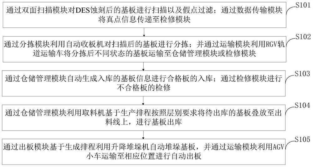 A kind of intelligent control method and control system of inner layer AOI process