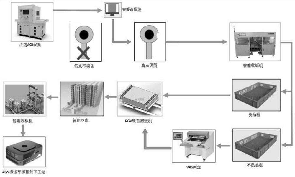 A kind of intelligent control method and control system of inner layer AOI process
