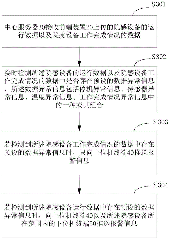 Hospital infection equipment remote monitoring management system and method