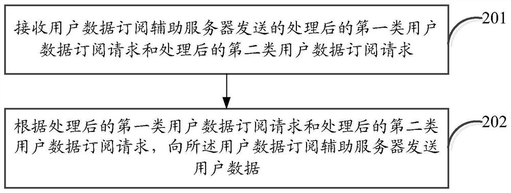 A subscription method, device and computer-readable storage medium for user data