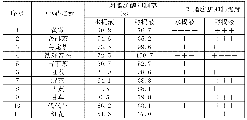 Application of Chinese herbal medicine shrubby sophora extract to preparation of weight losing and lipid lowering medicament or medicament with lipase activity suppression effect