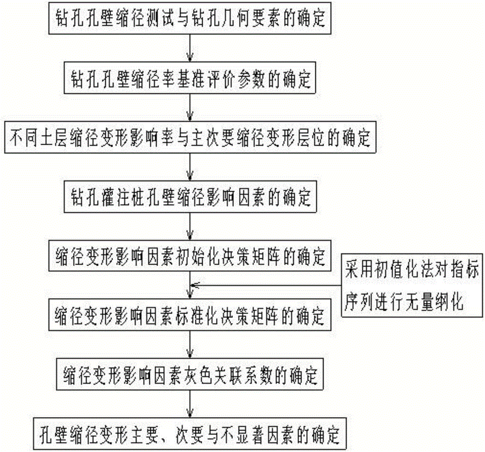 Method for measuring drilling hole shrinkage layer positions of soft soil layers and influence factors