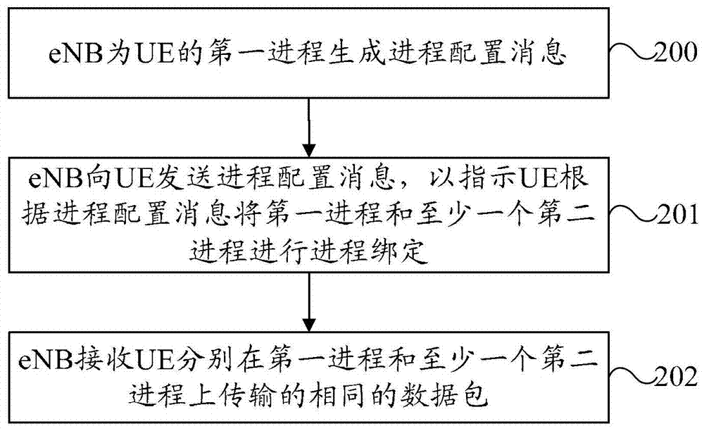 Data packet transmission method and system, user equipment and base station