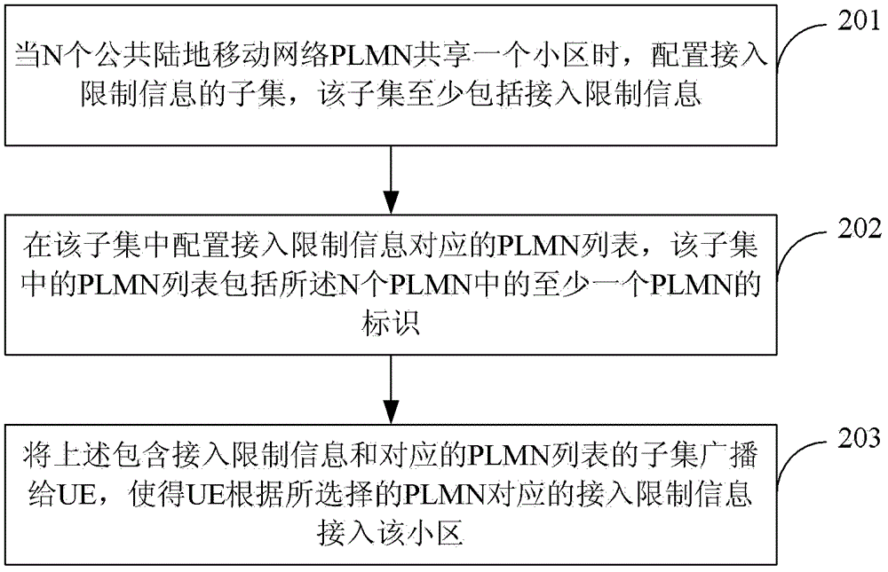 Method, device and system for access control