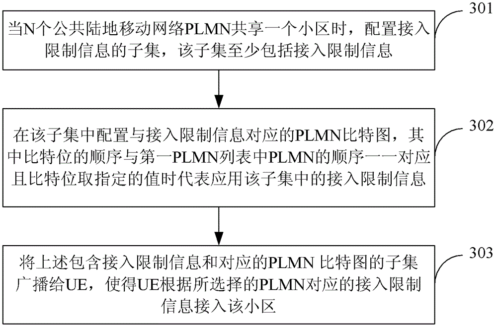 Method, device and system for access control