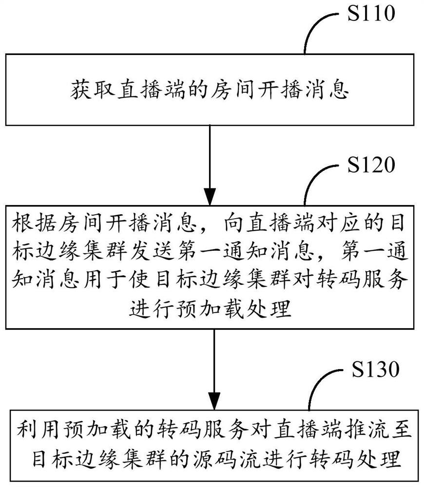 Live broadcast transcoding processing method, device and system