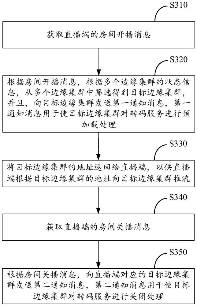 Live broadcast transcoding processing method, device and system