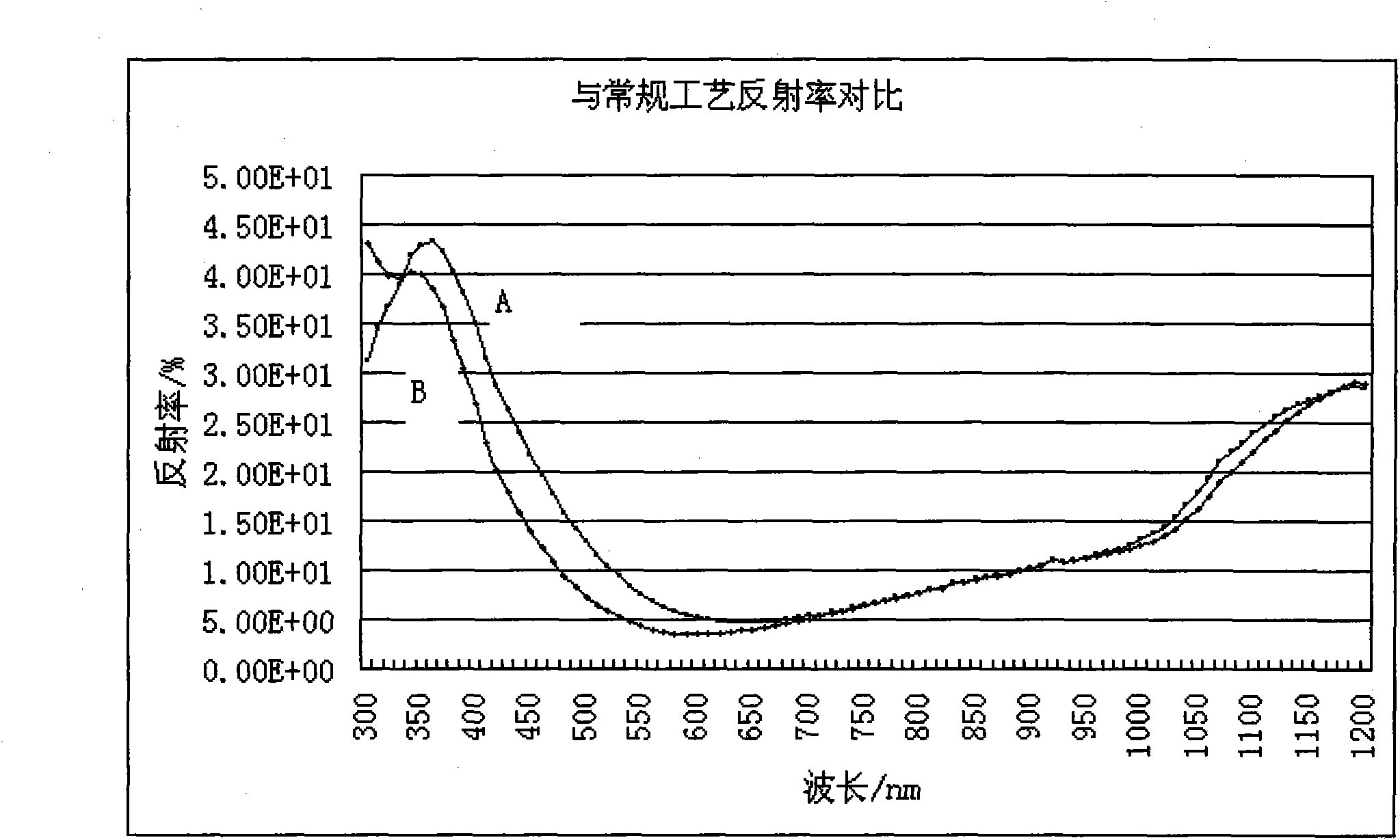 Double-layer anti-reflective film for crystalline silicon solar battery and preparation method thereof