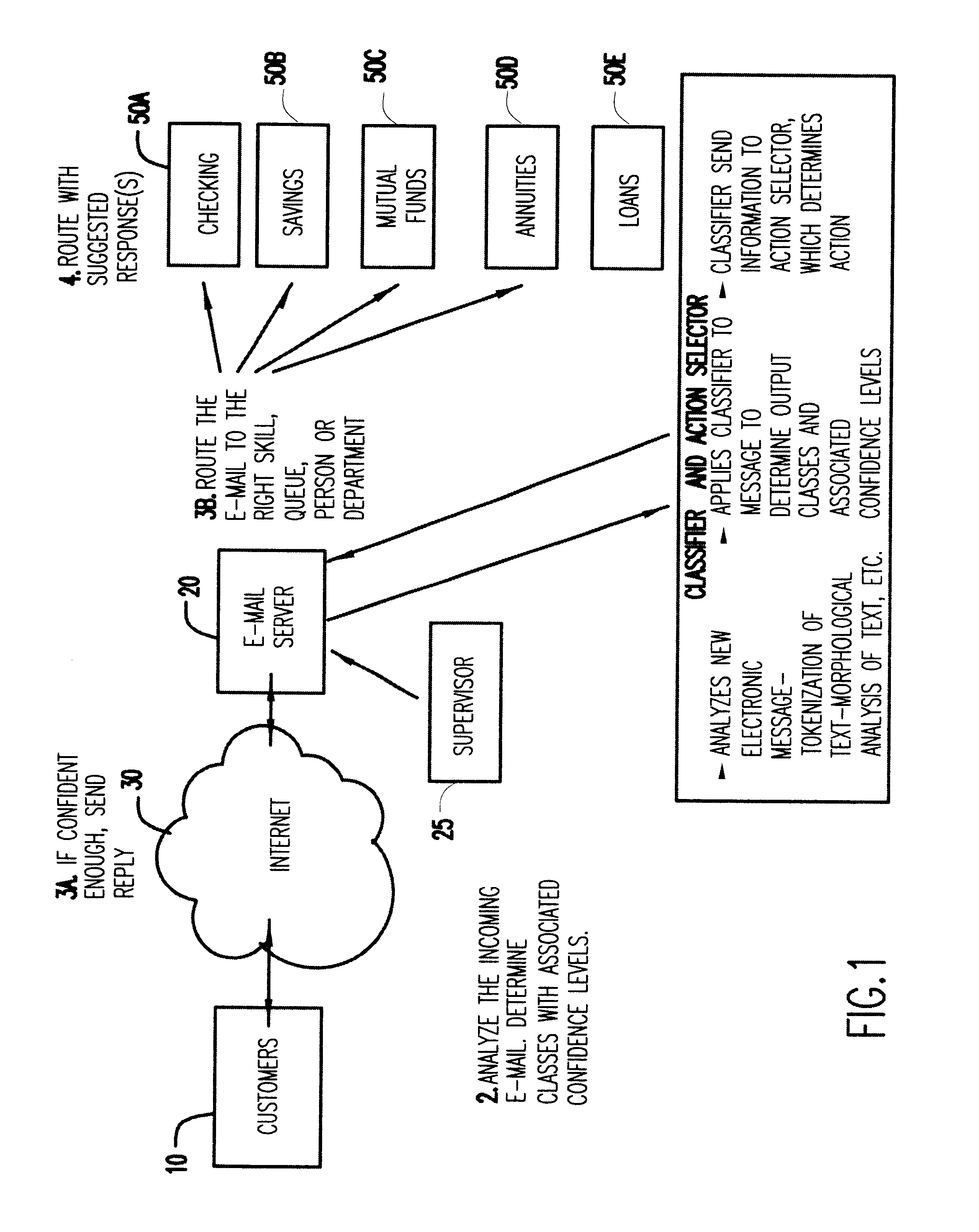 Machine learning based electronic messaging system