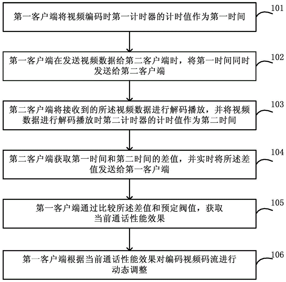 Method and system for dynamically adjusting video call code streams