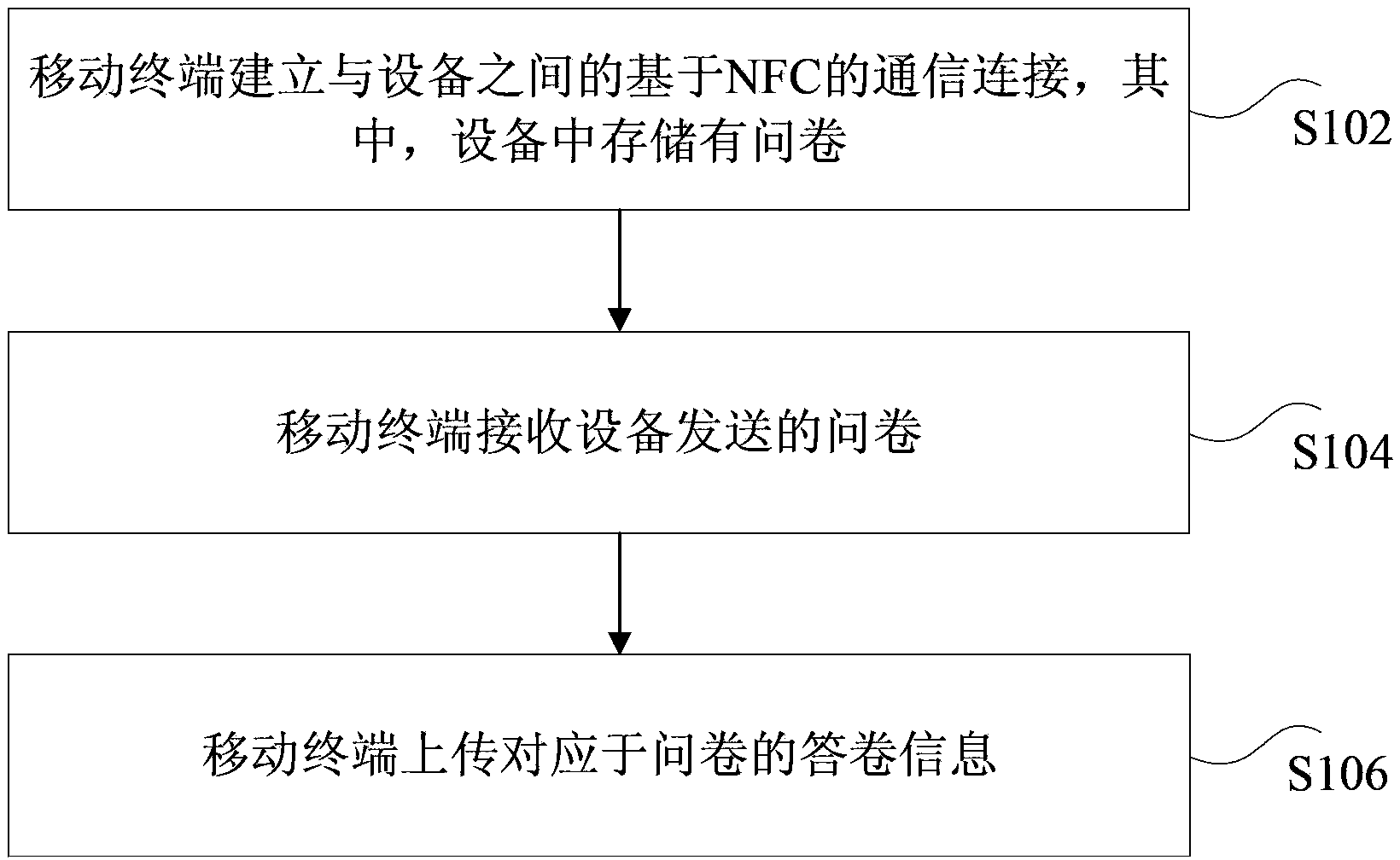 Questionnaire survey method and device based on NFC