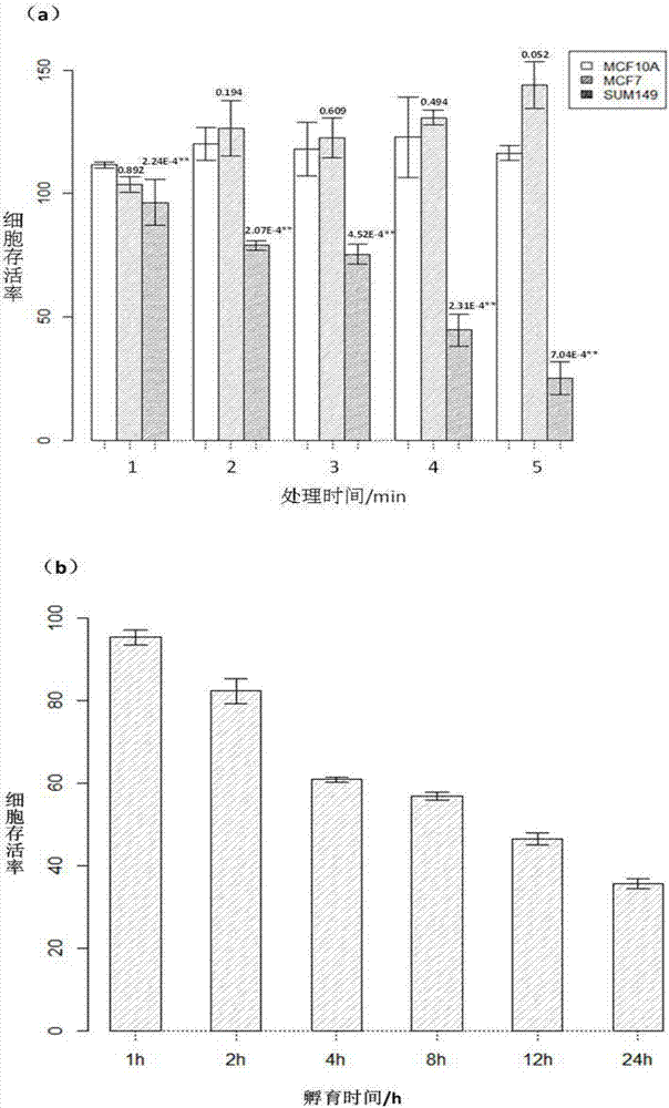 Physical method for selectively containing malignant degree of triple negative breast cancer cells