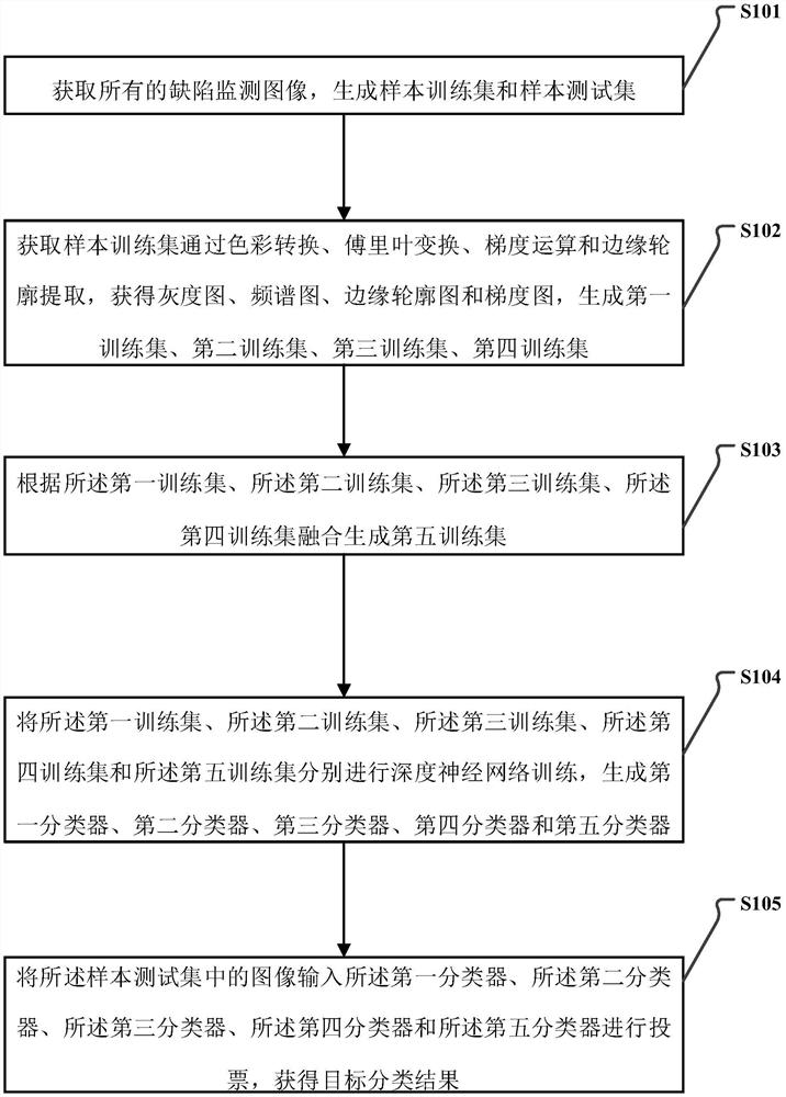 Deep learning defect image recognition method and system based on ensemble learning