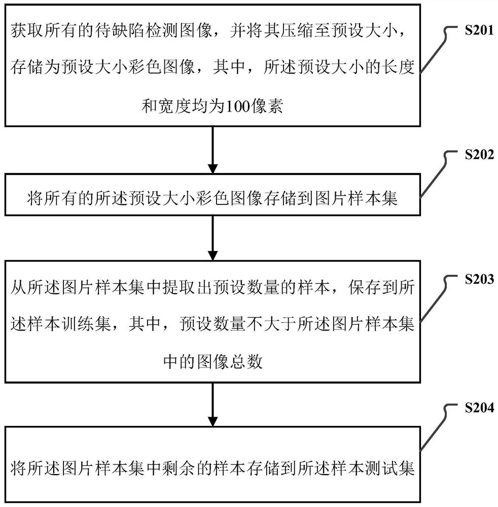 Deep learning defect image recognition method and system based on ensemble learning