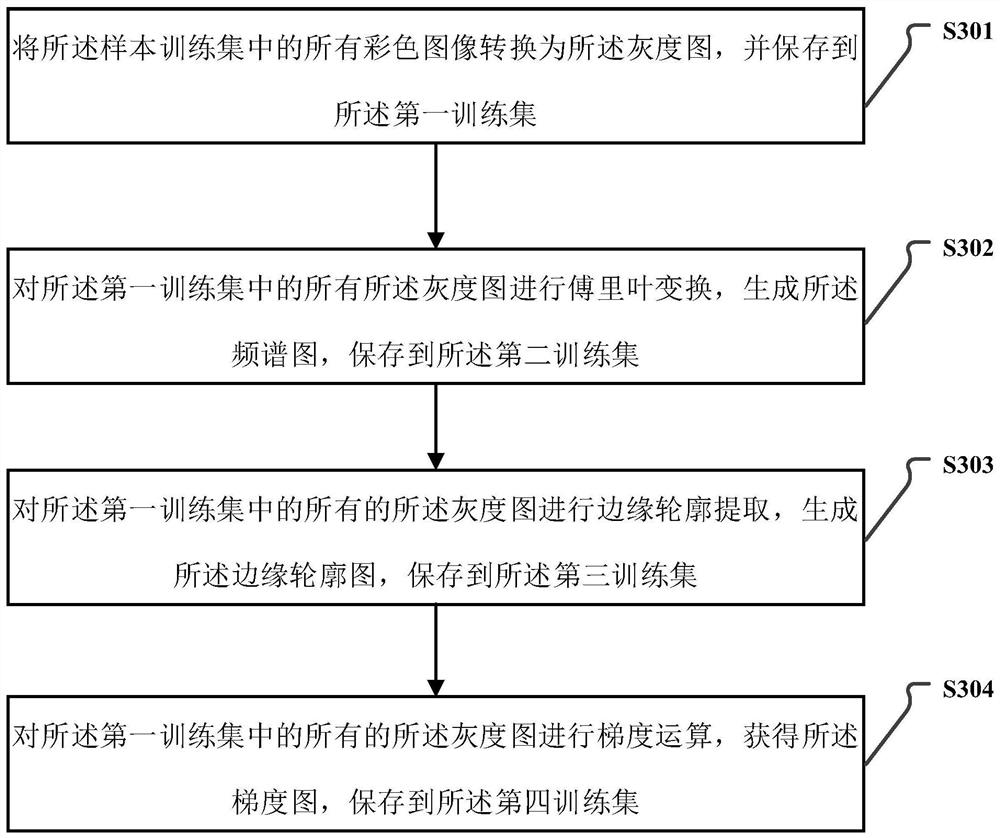 Deep learning defect image recognition method and system based on ensemble learning