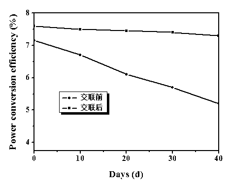 Cross-linkable fluorobenzene-containing end-capped conjugated polymer based on benzodithiophene and double thiophene-substituted difluorobenzothiadiazole and application thereof to solar cell