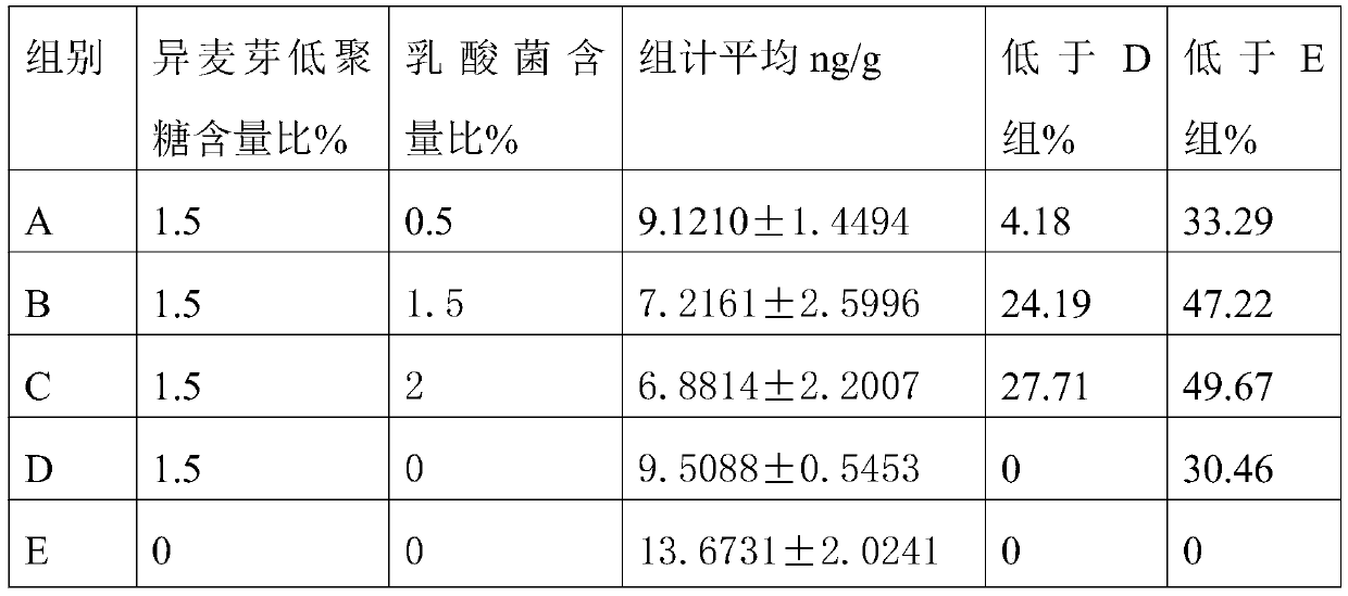 A method for reducing skatole in pigs