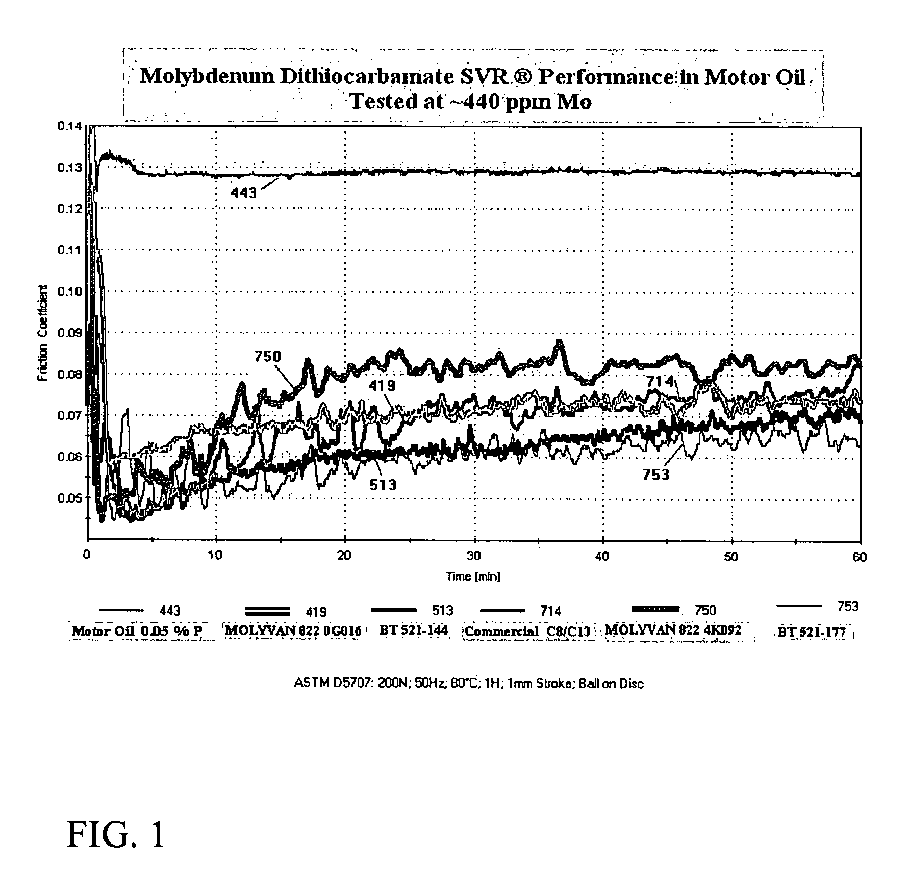 Molybdenum dialkyldithiocarbamate compositions and lubricating compositions containing the same