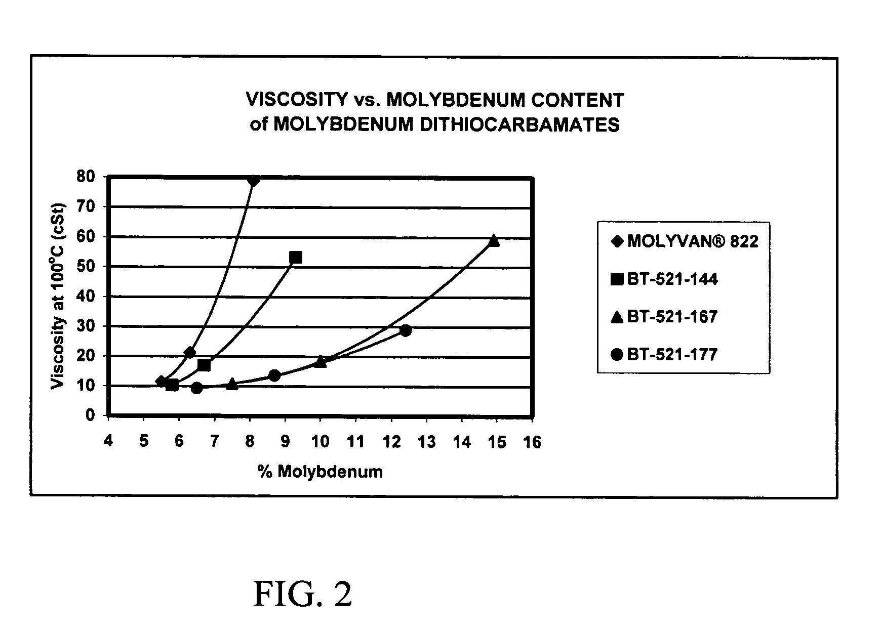 Molybdenum dialkyldithiocarbamate compositions and lubricating compositions containing the same