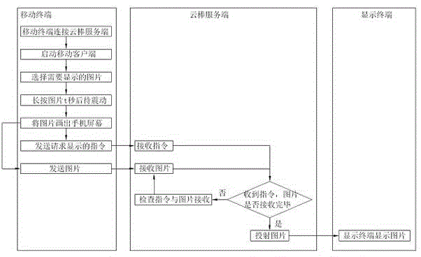 Mobile terminal picture projection display method