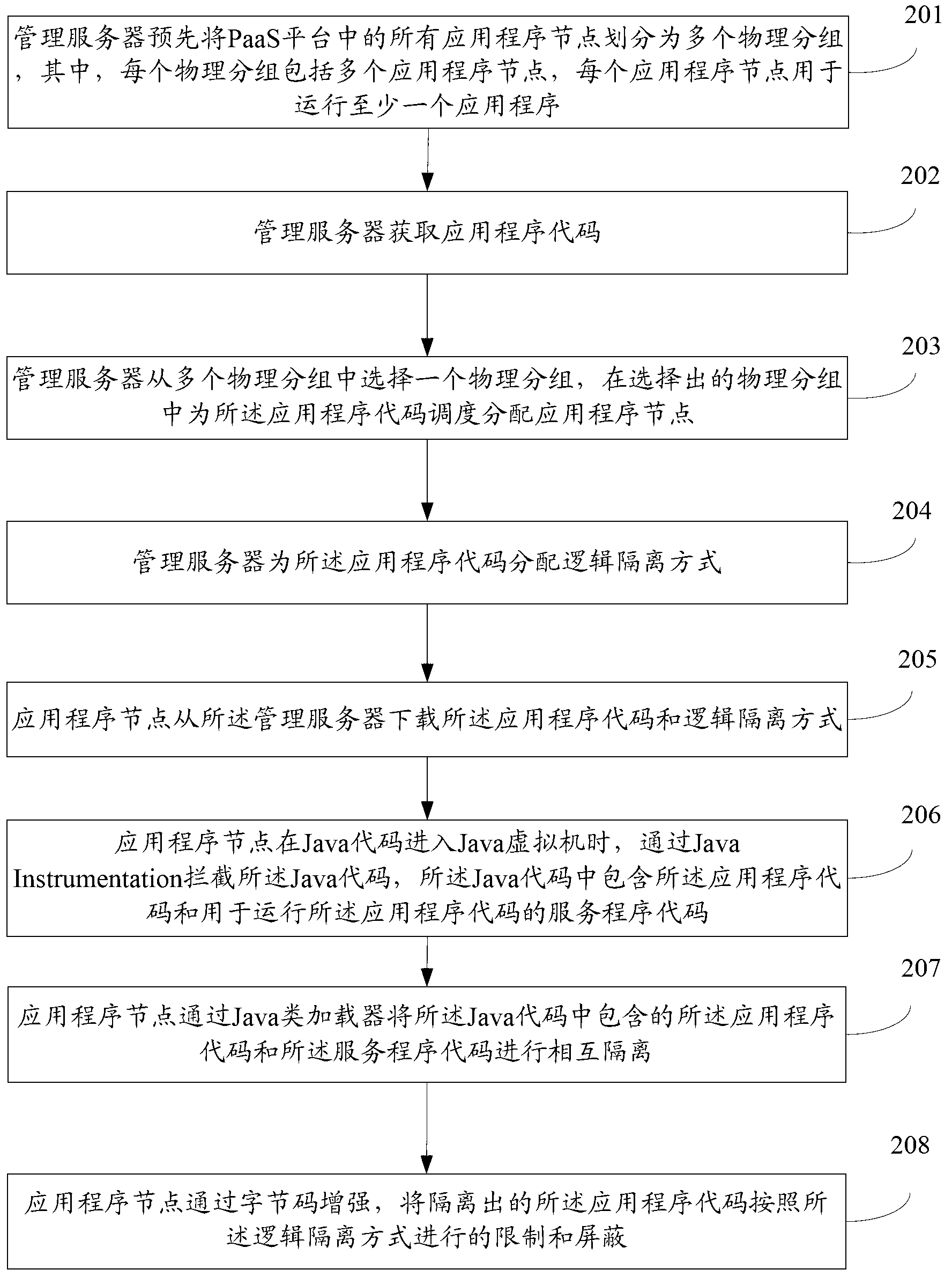 PaaS (platform as a service) platform and safe operation method thereof