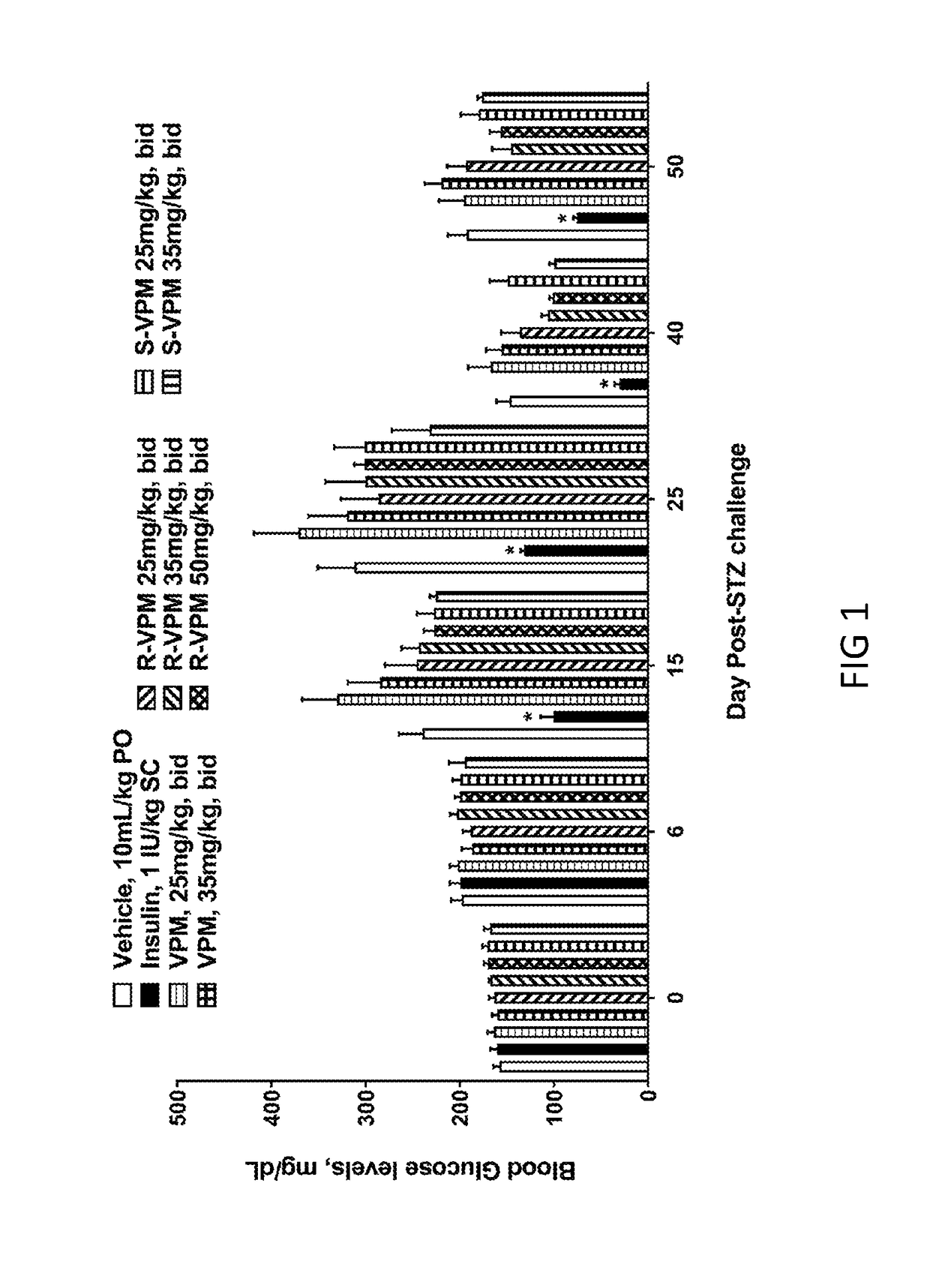 Method of treating hyperglycemia