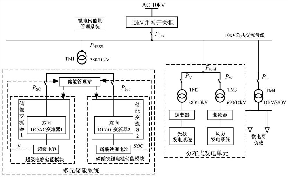 A method and system for multi-energy storage microgrid grid-connected coordination control