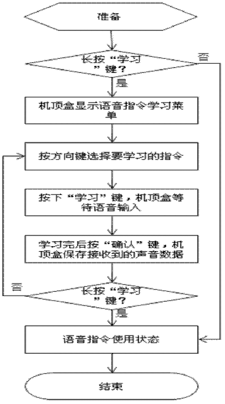 Sound control method of set top box and set top box thereof
