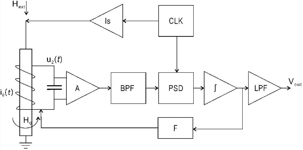 Orthogonal fundamental mode fluxgate sensor