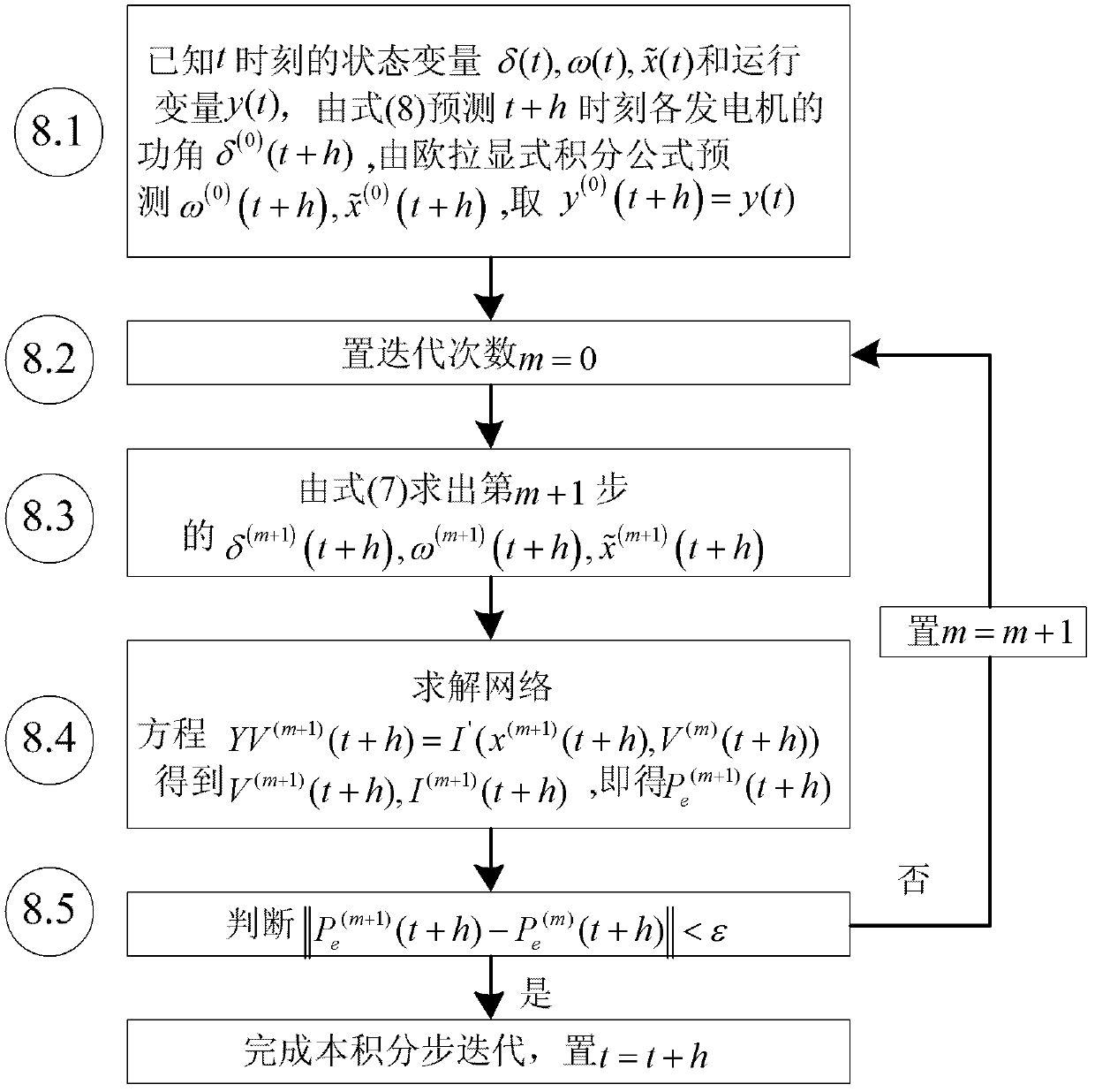 Power system transient stability simulating method based on implicit numerical integration