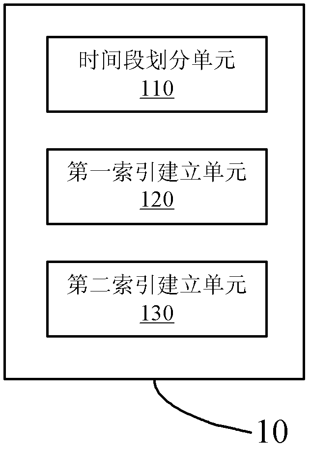 Data index establishing system and method as well as data query method