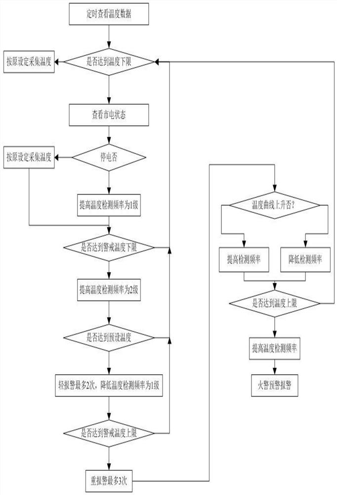 A server room environment monitoring system