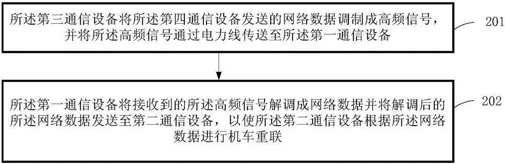 Locomotive double-heading method based on power line carrier communication